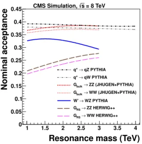 Figure 1. The fraction of simulated signal events expected for vector bosons decaying into two quarks, reconstructed as two jets, that pass the geometrical acceptance criteria (|η| < 2.5, |∆η| < 1.3), shown as a function of the dijet invariant mass.