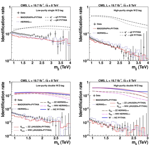 Figure 3. Identification rate for W and Z boson selections as a function of m jj for quark and gluon jets in data and in simulation of background events, and for jets from W and Z bosons in simulation of signal events, with (upper left) one LP or (upper ri