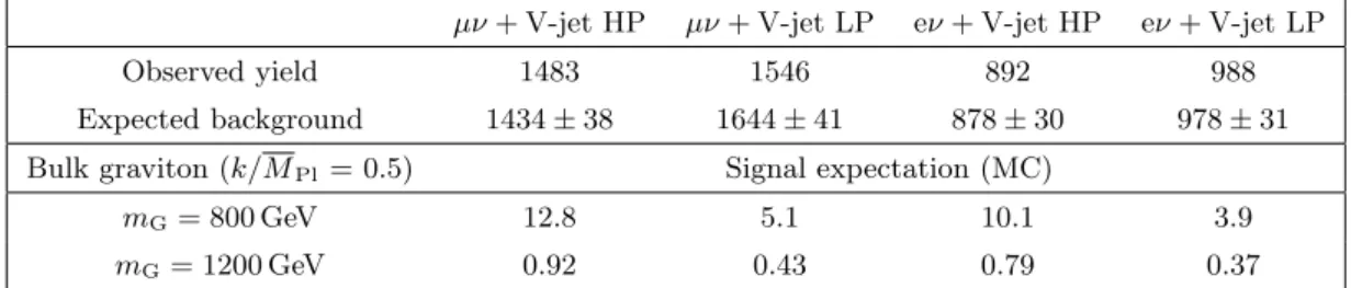 Table 1. Observed and expected yields for the `ν+V-jet analysis. The yields are quoted in the range 700 < m WW < 3000 GeV