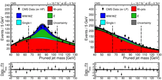 Figure 5. Distributions of the pruned jet mass, m jet , in the `ν+V-jet analysis in the electron