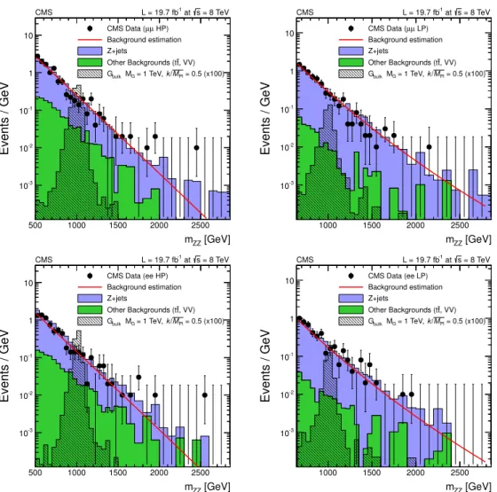 Figure 8. Final distributions in m ZZ for data and expected backgrounds for both the muon (top)