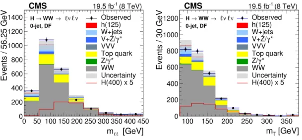 Figure 1. Distributions of m `` (left) and m T (right) for the 0-jet DF category of the H → WW →