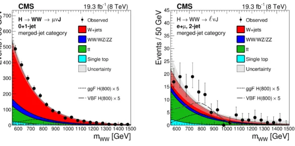 Figure 3. The final WW invariant mass distribution is shown for the 0+1-jet bin category for the muon channel only (left) and for the 2-jet bin category (right)
