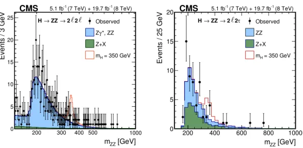 Figure 4. Distribution of the four-lepton reconstructed mass for the sum of the 4µ, 2µ2e, and 4e channels (left), and for the sum over all 2`2τ channels (right)