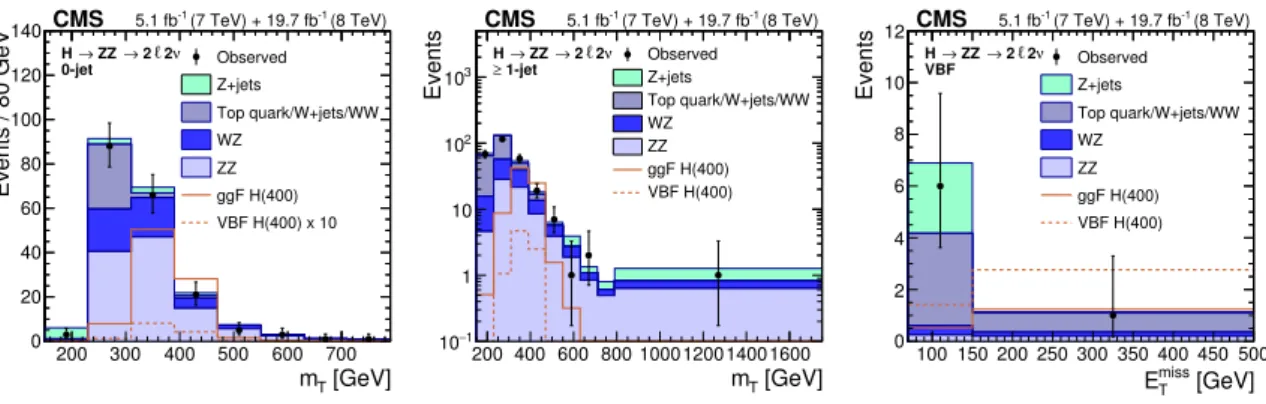 Figure 5. The final transverse mass (left, center) and missing transverse energy (right) distributions are shown for all three event categories of the H → ZZ → 2`2ν channel: (left) events with zero jets, (center) events with at least one jet, but not passi