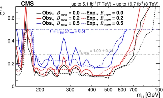 Figure 8. Upper limits at the 95% CL on the EW singlet extension. Upper limits are displayed as a function of the heavy Higgs boson mass and the model parameter C 02 for different values of B new 