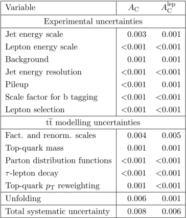 Table 3. Systematic uncertainties in the unfolded values of A C and A lep C from the sources listed.