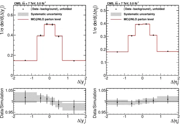 Figure 4. Top: background-subtracted and unfolded differential measurements of ∆|y t | (left) and ∆|η ` | (right), both normalised to unit area (points), and the parton-level predictions from mc@nlo (histograms)