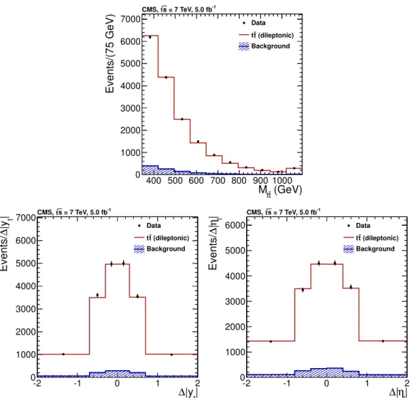 Figure 1. The reconstructed M tt (top), ∆|y t | (bottom left), and ∆|η ` | (bottom right) distributions from data (points) and simulation (histogram)