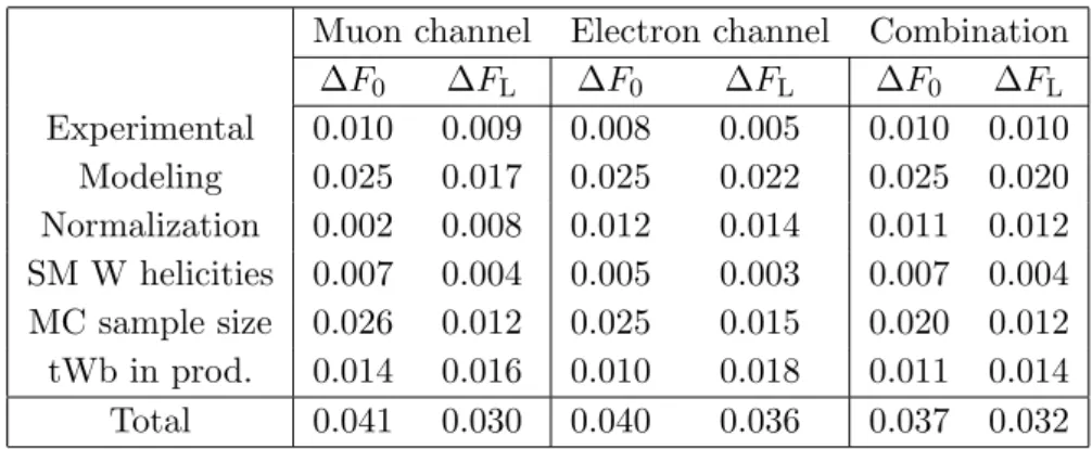 Table 2. Summary of the systematic uncertainties.