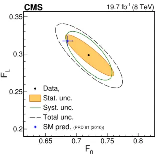 Figure 2. Combined results from the muon+jets and electron+jets events for the left-handed and longitudinal W boson helicity fractions, shown as 68% contours for statistical, systematic, and total uncertainties, compared with the SM predictions [ 10 ].