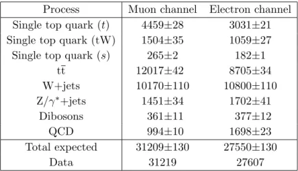 Table 1. Event yields for data and simulation after the full event selection. Events with complex p z,ν solutions are discarded