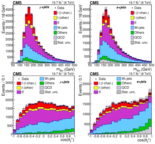 Figure 1. The reconstructed top quark mass (upper left, upper right) and the reconstructed cos θ ∗ ` distributions (lower left, lower right) for data and simulation in the muon (left) and the electron (right) decay channels