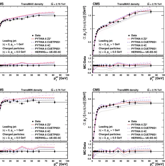 Figure 2. Measured (left panes) particle density, and (right panes) Σp T density, in the transMAX and transMIN regions (60 ◦ < |∆ϕ| < 120 ◦ , relative to the leading charged-particle jet in the event, with maximum/minimum UE activity), as a function 