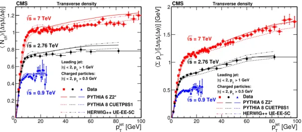 Figure 4. Comparison of UE activity at √ s = 0.9, 2.76, and 7 TeV for (left) particle density, and (right) Σp T density, as a function of p