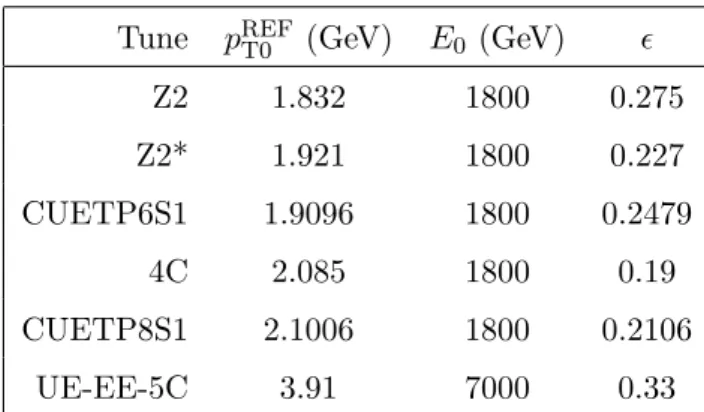 Table 1. Summary of the parameters of the Monte Carlo generator tunes.