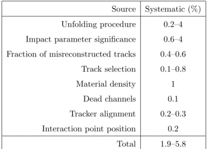 Table 2. Summary of the systematic uncertainties (in percentage) due to various sources