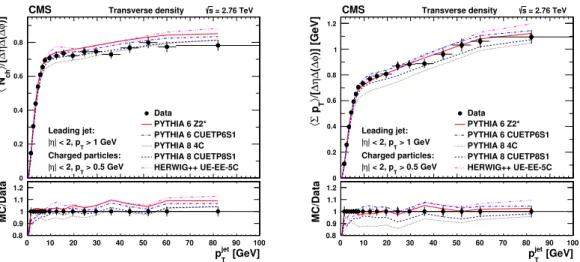 Figure 1. Measured (left) particle density, and (right) Σp T density, in the transverse region relative to the leading charged-particle jet in the event (|η| < 2, 60 ◦ < |∆ϕ| < 120 ◦ ), as a function p jet T 