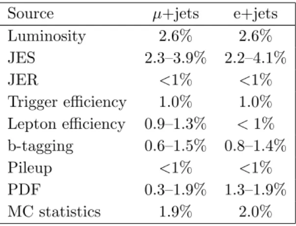Table 1. Systematic uncertainties in the normalization of the t ∗ t ∗ templates. The specified ranges indicate the minimum and maximum uncertainties for the examined values of m t ∗ .