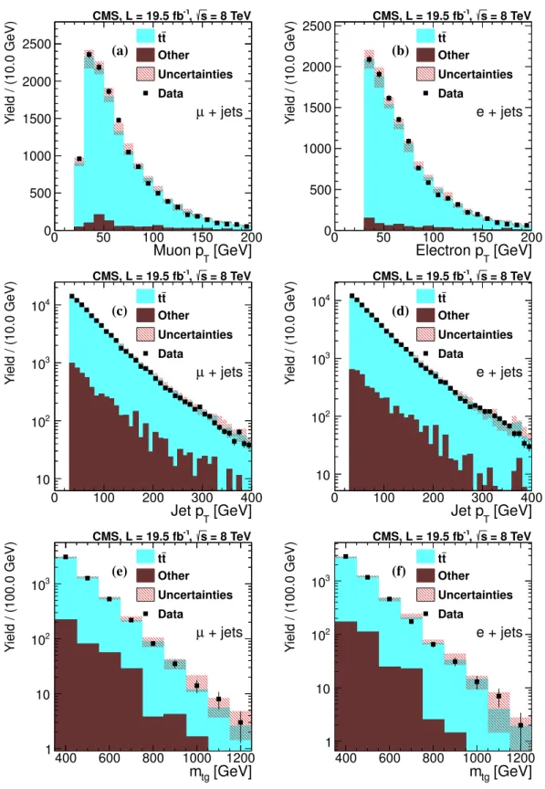 Figure 1. Kinematic distributions of single ` + > 5-jet events in data (points), compared to MC simulation normalized to the number of events observed in data