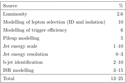 Table 6 . Summary of representative systematic uncertainties for the considered signal models.