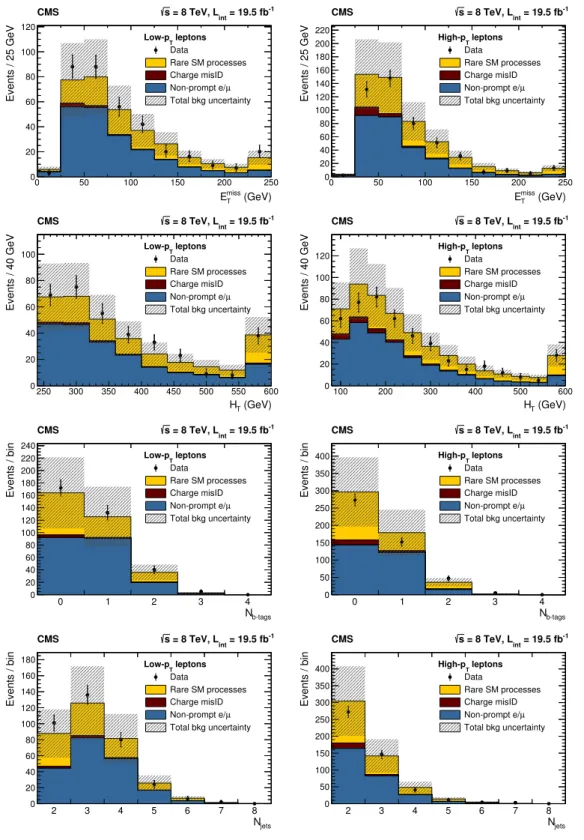 Figure 2. Distributions of E miss
