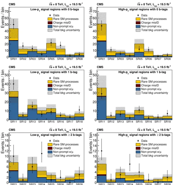 Figure 3. Summary plots showing the predicted background from each source and observed event yields as a function of the SRs in the low-p T (high-p T ) analysis on left (right).