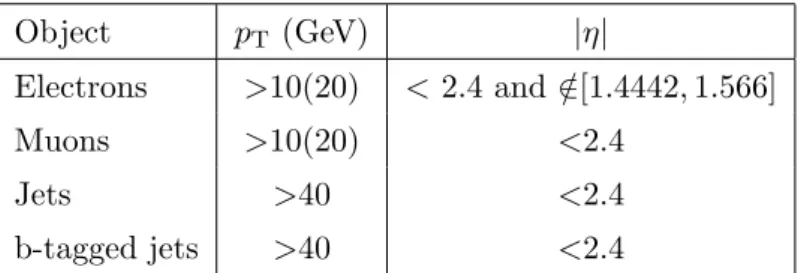 Table 1. Kinematic and fiducial requirements on leptons and jets that are used to define the low-p T (high-p T ) analysis.
