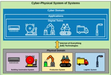 Figure 1. A high-level vision of the proposed CPSoS