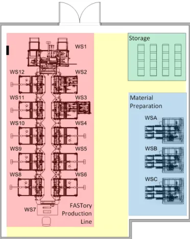 Figure 4. The FASTory area including a complete production scenario 