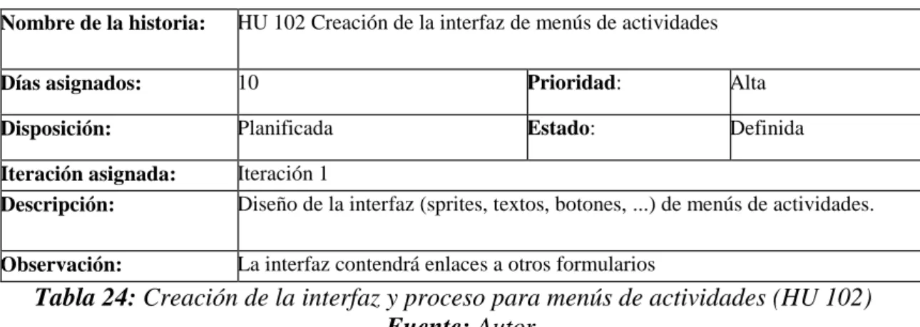 Tabla 24: Creación de la interfaz y proceso para menús de actividades (HU 102)  Fuente: Autor 