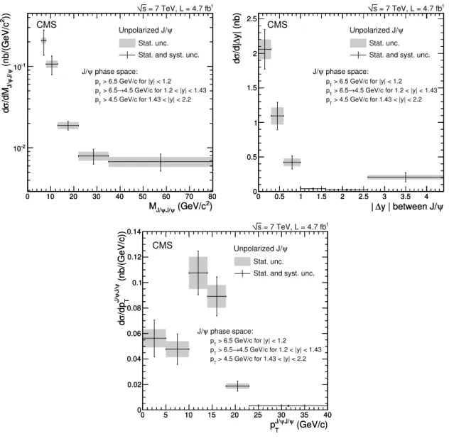 Figure 2. Differential cross section for prompt J/ψ pair production as a function of the J/ψ pair invariant mass (M J/ψ J/ψ , top left), the absolute rapidity difference between J/ψ mesons (|∆y|, top