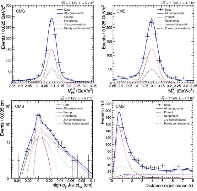 Figure 1. Distributions of M µµ (1) (top left), M µµ (2) (top right), ct xy (bottom left), and distance