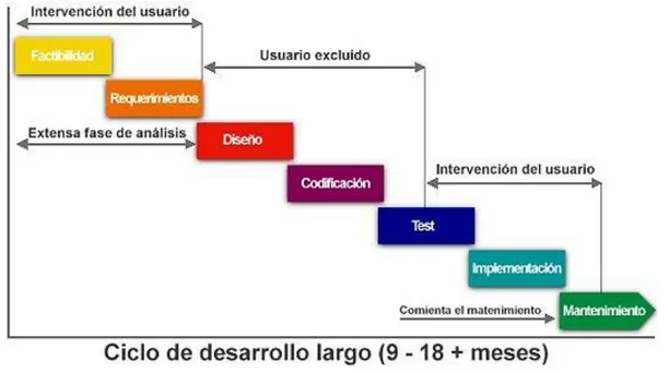 Ilustración 7. Modelo en Cascada