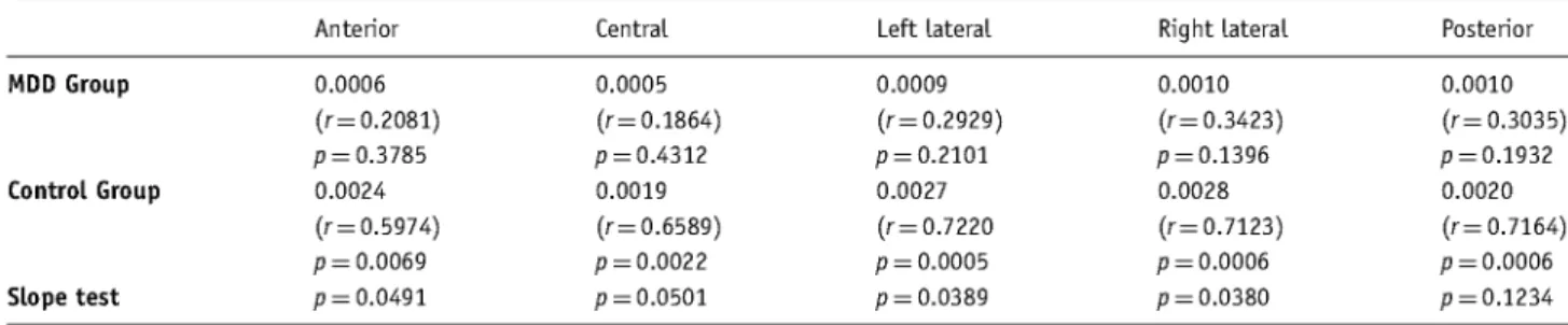 Table  1 . Slope coefficients of regression lines for the five areas, p-values and correlation coefficients (r) in patients with major depressive disorder 