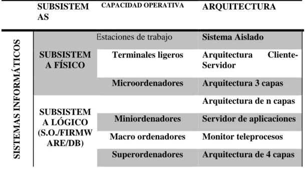 Tabla 1 Definición del Sistemas de Información Fuente  (Canchucajar Vilchez, 2005)  