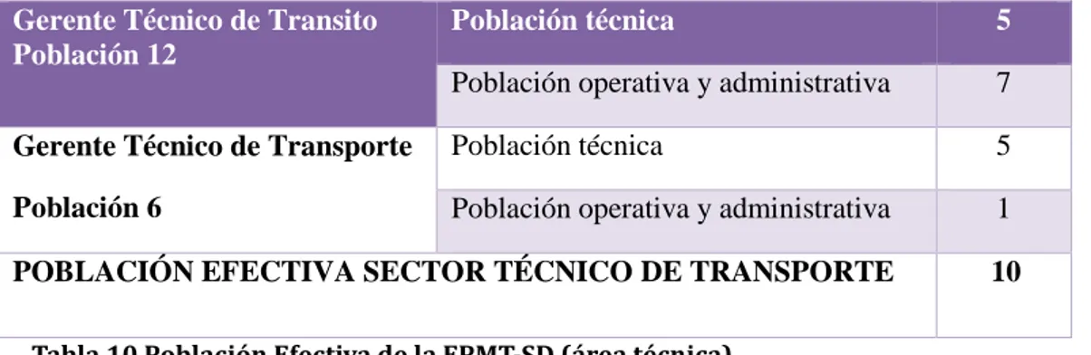 Tabla 9 Población Institucional de la EPMT-SD 
