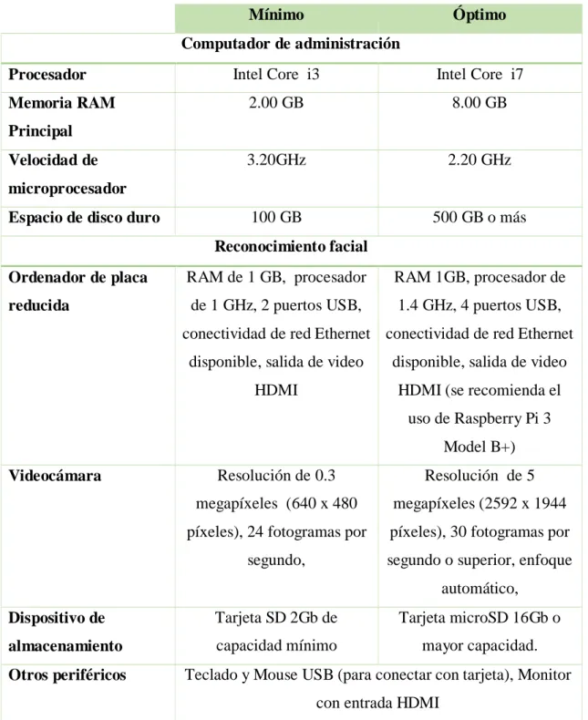 Tabla 14: Requerimientos mínimos de hardware 