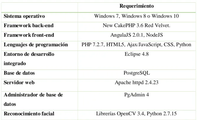 Tabla 15: Requerimientos de software 