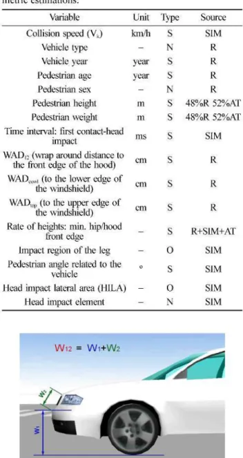 Figure 5. Wrap around distance from the ground to the  front edge of the hood (WAD 12 )