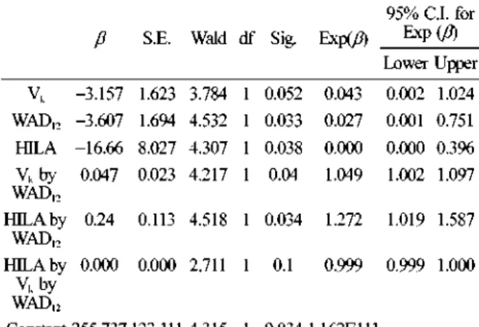 Table 5. Variables included in the logit model and their  statistics.  v k  WAD I2  HILA  V k by  WAD I2  FULA by  WAD I2  HILA by  V k by  WAD I2  P  -3.157 -3.607 -16.66 0.047 0.24 0.000  S.E