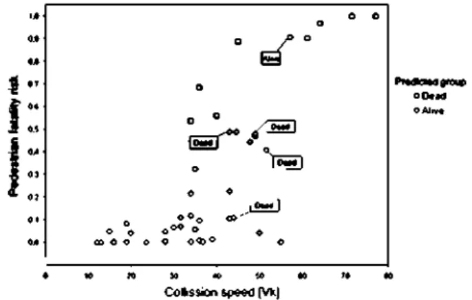 Figure 8. Pedestrian fatality risk as a function of collision  speed. Predicted values and misclassified cases