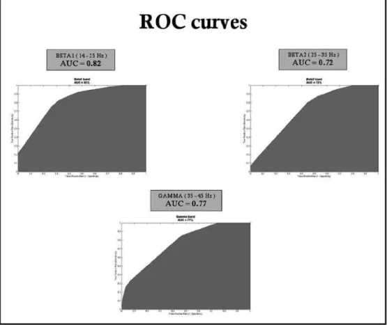 Fig. 4. Receiver Operating Characteristic for ¡3 and 7 frequency bands. The variable used for classification was the average SL across sensor  pairs with significantly higher values for controls as compared to patients