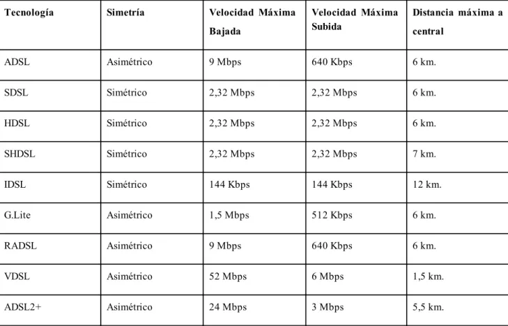Tabla  3.5:  Comparativa  de  tecnologías  xDSL.