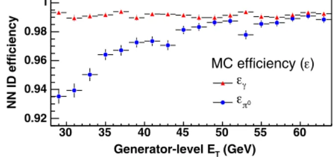 FIG. 1 (color online). Comparison of the γ and π 0 NN selection efficiencies, obtained using the special-purpose MC event  gen-erator