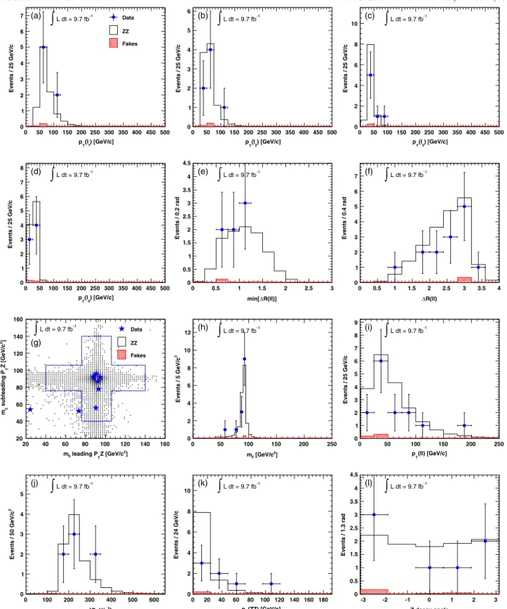 FIG. 1 (color online). Comparisons of predicted and observed distributions of kinematic variables in events passing the full I þ I − I ð0Þþ I ð0Þ− selection criteria: (a) transverse momentum of the leading lepton, (b) transverse momentum of the subleading 