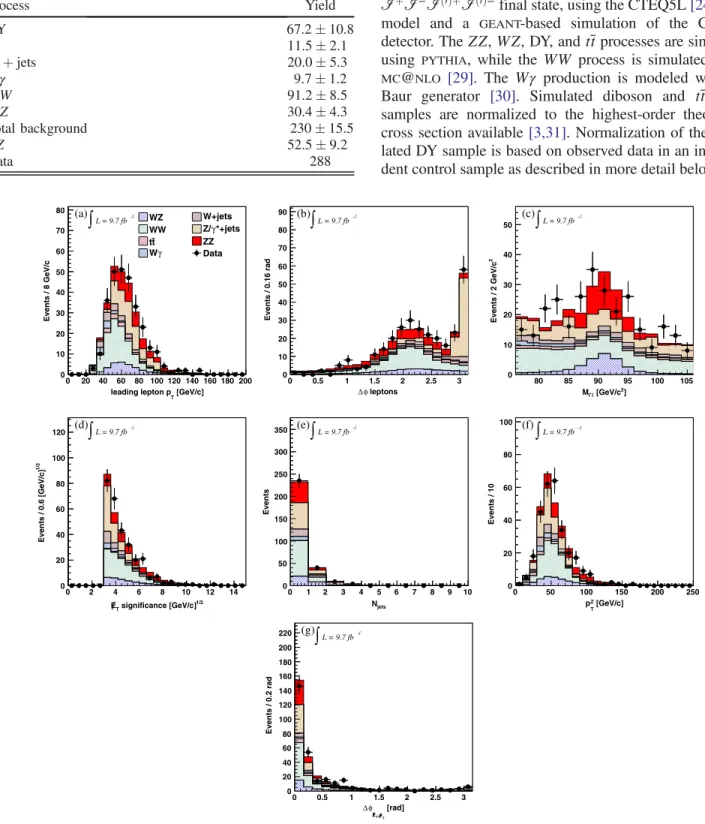 TABLE II. Predicted and observed numbers of ZZ →