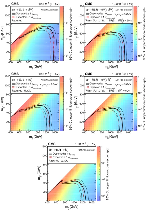 FIG. 13 (color online). Interpretation of the inclusive search with razor variables in the context of gluino pair production models: (upper left panel) T1bbbb, (upper right panel) T1tbbb, (middle left panel) T1ttbb, (middle right panel) T1tttb, and (bottom