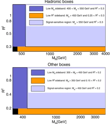 TABLE I. Kinematic and multiplicity requirements defining the nine razor boxes. Boxes are listed in order of event filling priority.