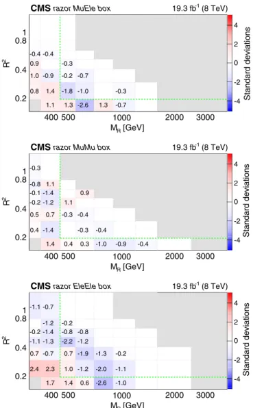 FIG. 4 (color online). Comparison of the expected background and the observed yield in the (top panel) MuEle, (middle panel) MuMu, and (bottom panel) EleEle boxes
